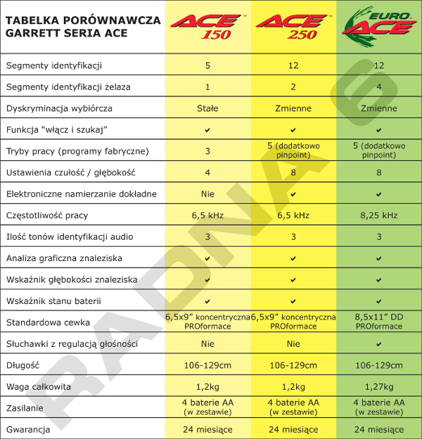 Tabela porównawcza - wykrywacze metali Garrett